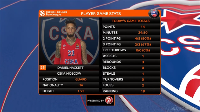 Derby di Mosca al CSKA! Daniel Hackett trascinatore con 14 punti Derby di Mosca al CSKA! Daniel Hackett trascinatore con 14 punti