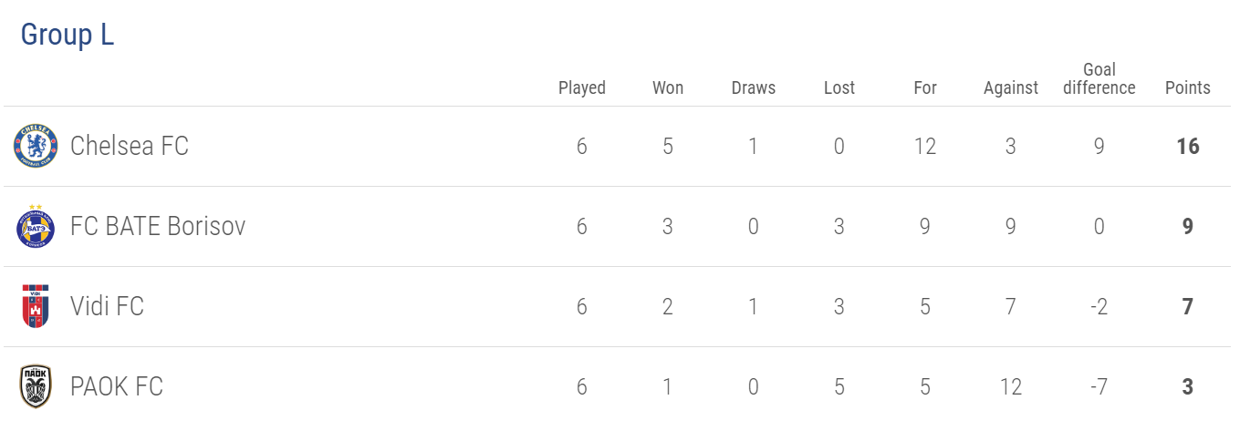 Europa League 2018-19: Groups standings