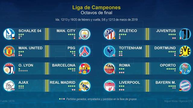 Atlético Madrid-Juventus, Lyon-Barcelona y Ajax-Real Madrid, en octavos