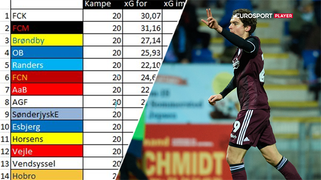 Expected Goals: FCK, FCM og alle de andre