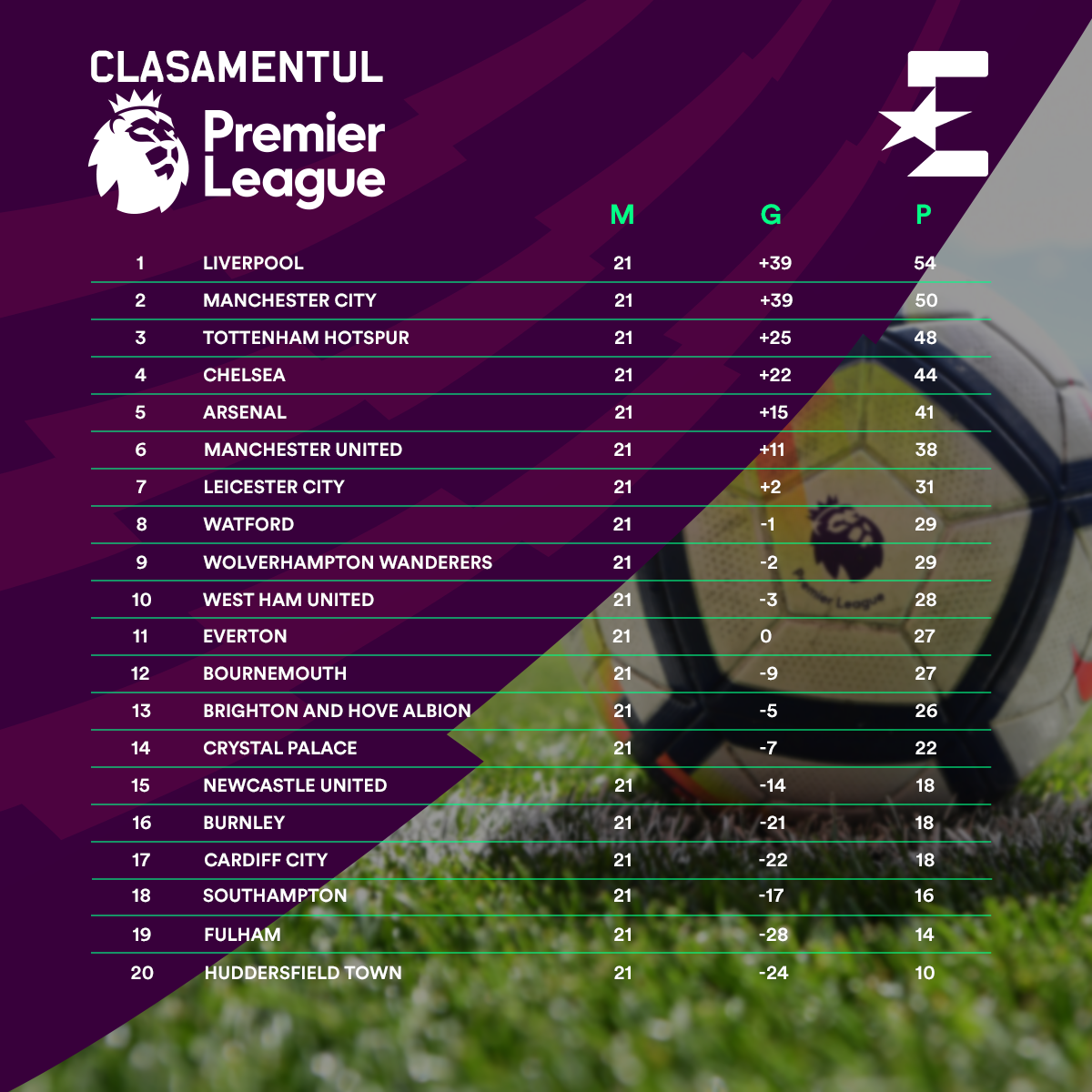 Premier League table after 21 rounds (2018-2019)