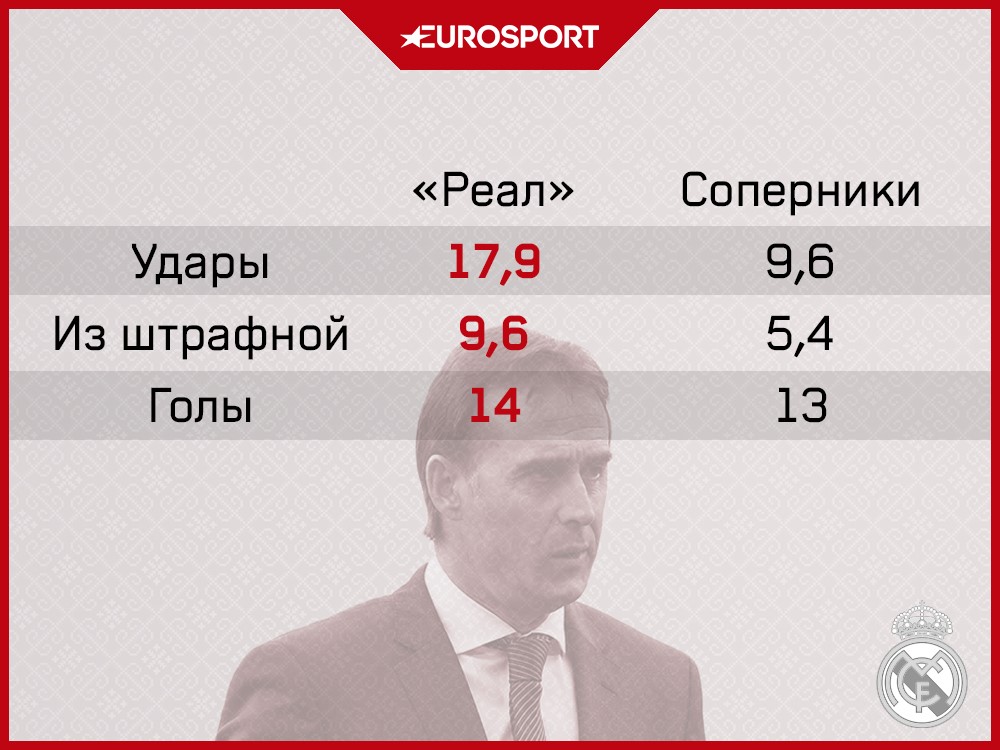 Статистика Лопетеги