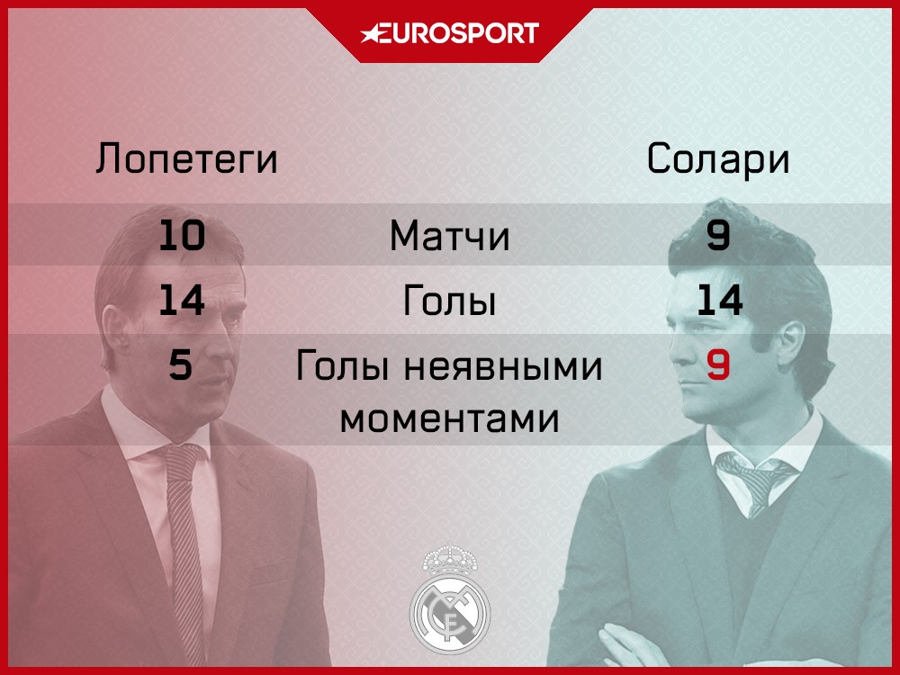 Статистика Солари и Лопетеги