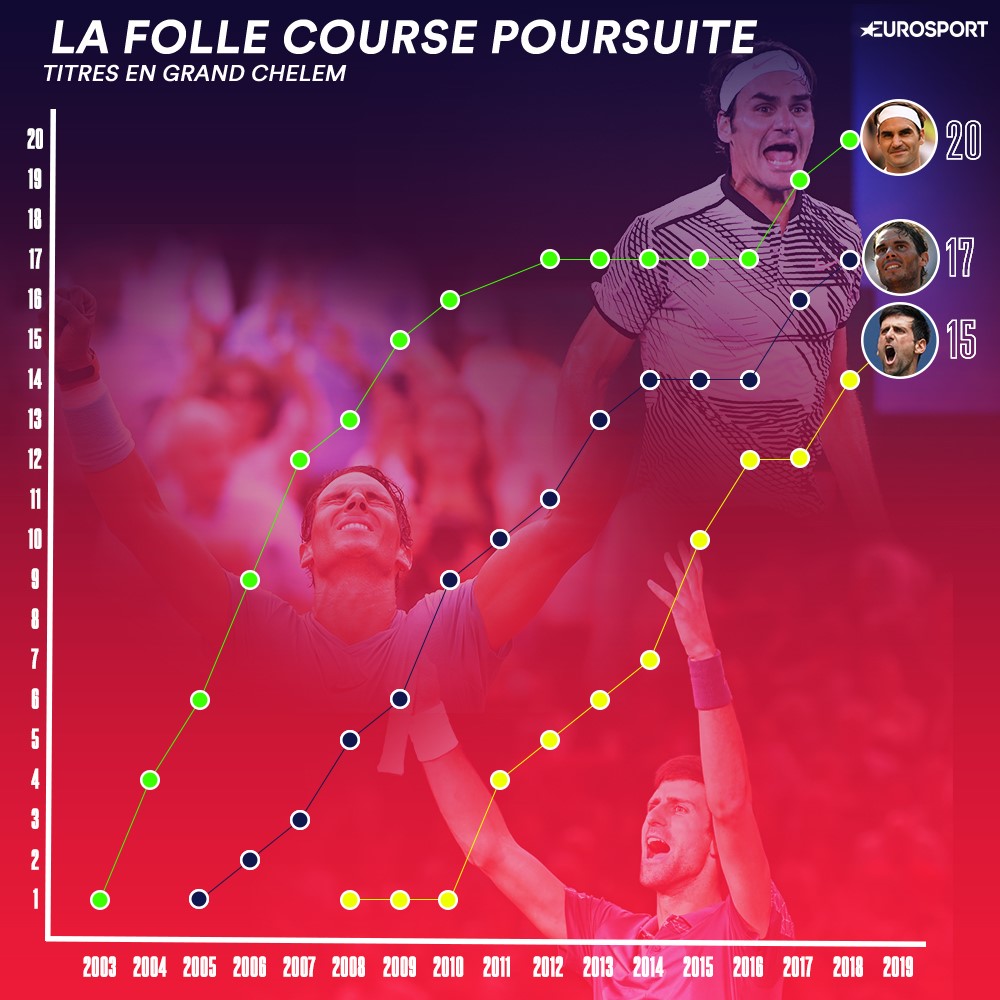 Infographie - La course poursuite entre Federer, Nadal et Djokovic pour les titres en Grand Chelem