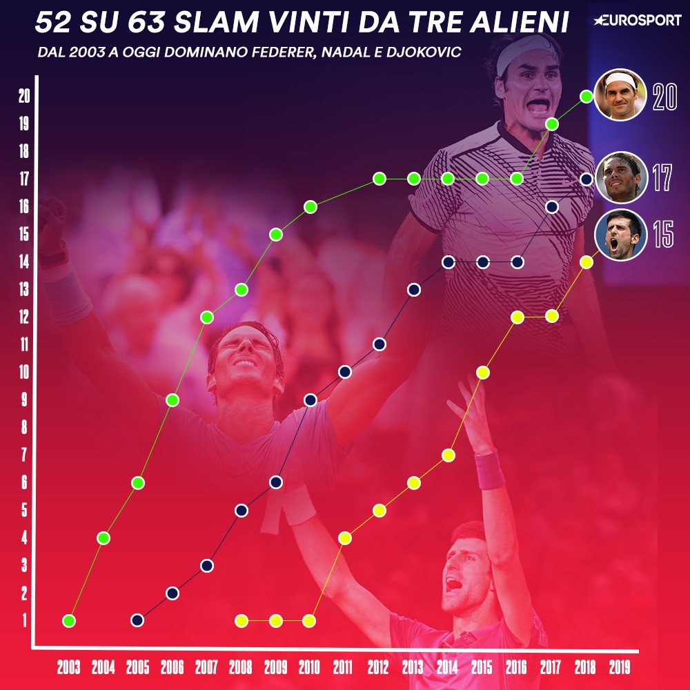 Federer+Nadal+Djokovic: 52 vinti sugli ultimi 63