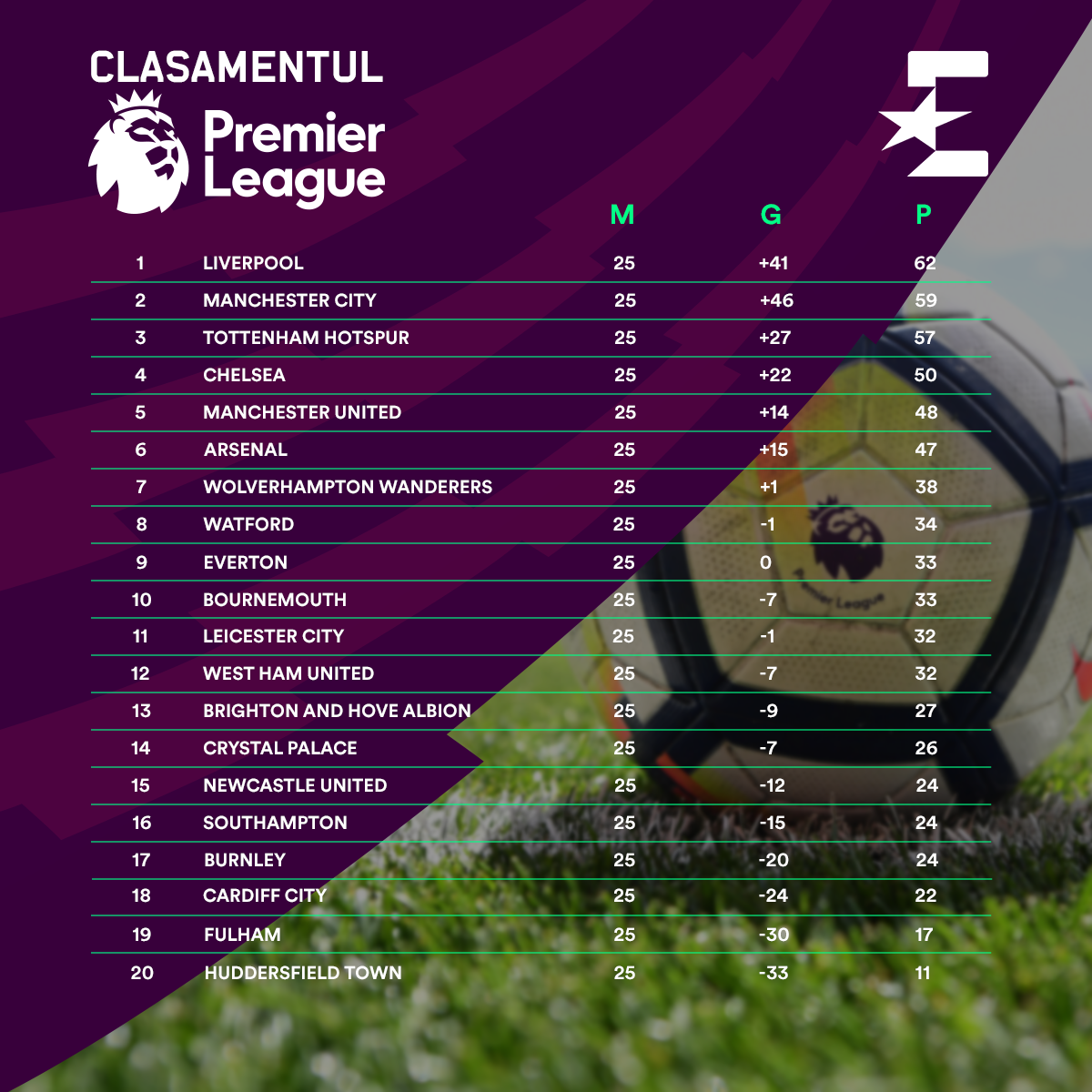 Premier League 2018-2019 table after 25 rounds