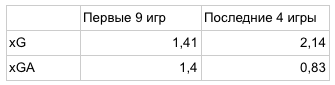 Показатели Реала