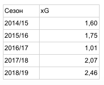 Показатели Модрича