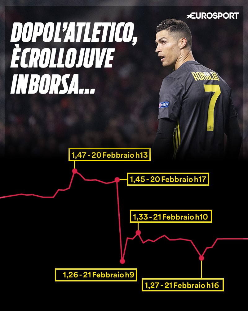 Crollo in borsa per la Juve, dopo l'Atletico Madrid