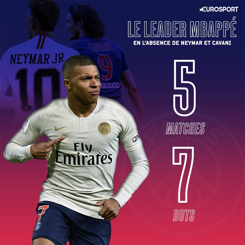 Le leader Mbappé - Stats en l'absence de Cavani et Neymar