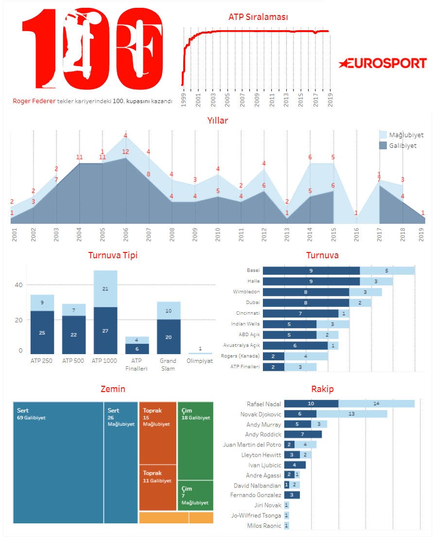 Roger Federer'in 100 şampiyonluğu