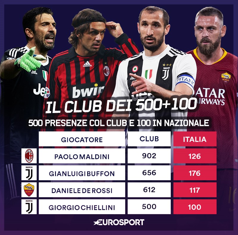 Il club dei giocatori con almeno 500 presenze nello stesso club e 100 in nazionale è molto ristretto: Paolo Maldini, Gigi Buffon, Daniele De Rossi e Giorgio Chiellini