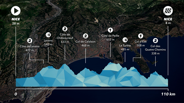 Le profil de la 8e étape : Six ascensions et le même toboggan que l'an passé Le profil de la 8e étape : Six ascensions et le même toboggan que l'an passé