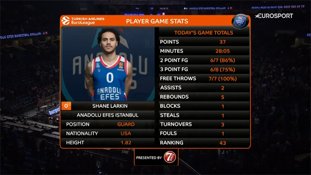 Shane Larkin esplode con 37 punti! Contro il Barcellona la miglior prestazione dal 2014 Shane Larkin esplode con 37 punti! Contro il Barcellona la miglior prestazione dal 2014