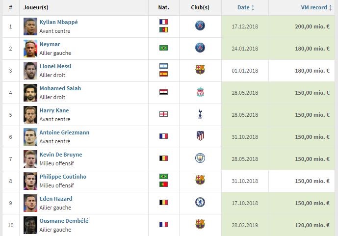 Les joueurs les plus chers selon le site transfermarkt.com (au 12/03/2019)