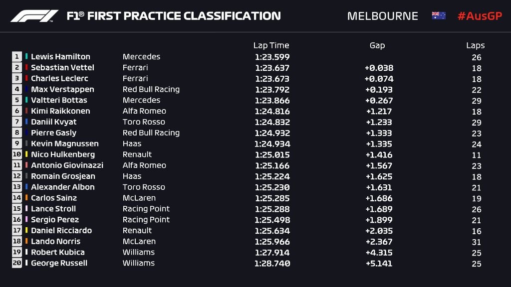 Résultats des essais libres 1 du Grand Prix d'Australie 2019