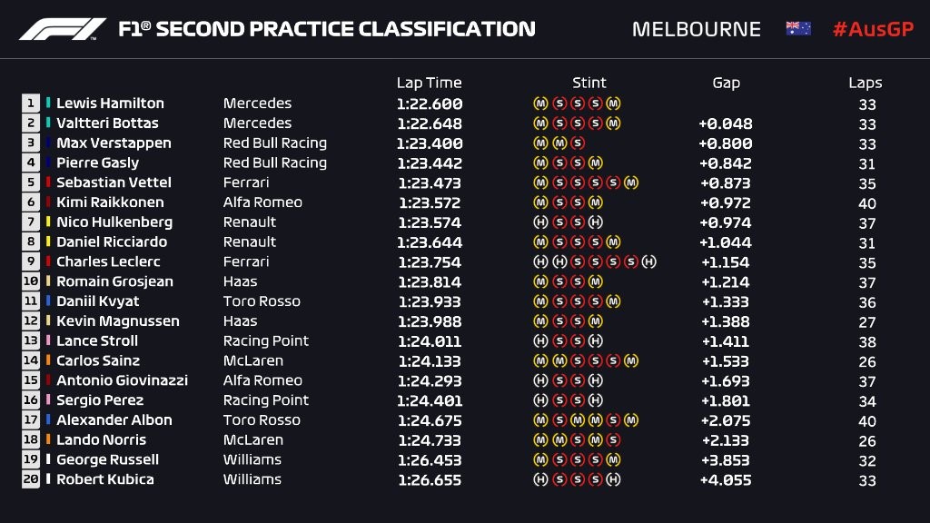 Résultat des essais libres 2 du Grand Prix d'Australie 2019