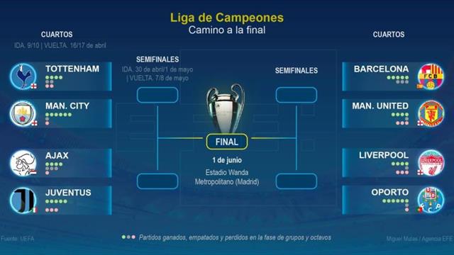 Manchester United-Barcelona, el 10 de abril, en cuartos de final
