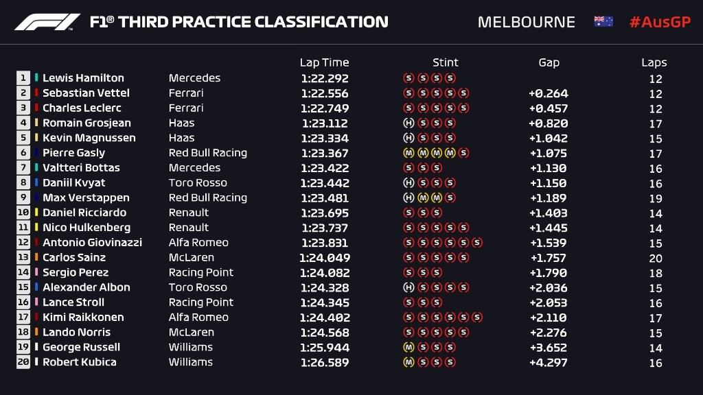 Résultat des essais libres 3 du Grand Prix d'Australie 2019