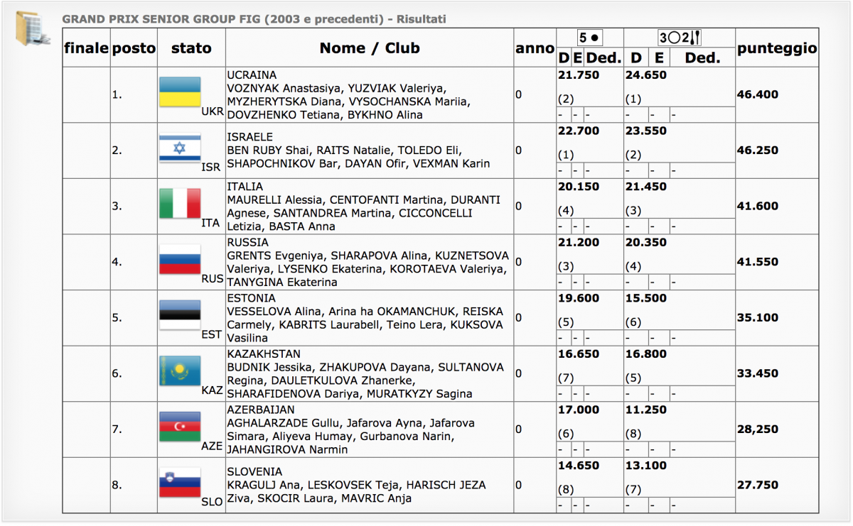 I punteggi della tappa di Kiev 2019