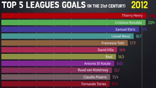 L'évolution (fascinante) du classement des meilleurs buteurs européens au 21e siècle L'évolution (fascinante) du classement des meilleurs buteurs européens au 21e siècle