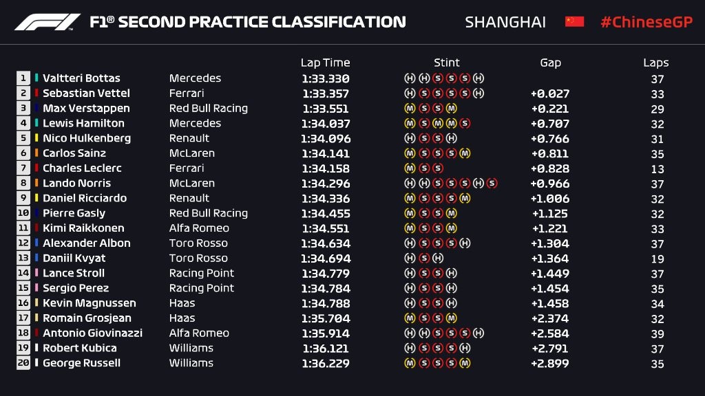 Essais libres 2 du Grand Prix de Chine 2019