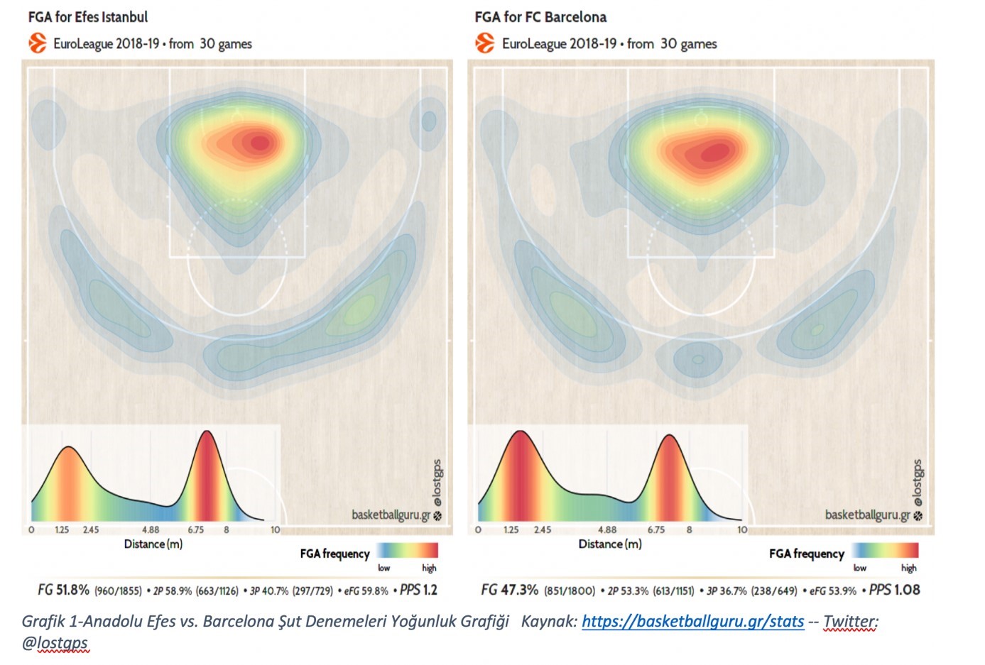Grafik 1-Anadolu Efes vs. Barcelona Şut Denemeleri Yoğunluk Grafiği Kaynak: https://basketballguru.gr/stats -- Twitter: @lostgps
