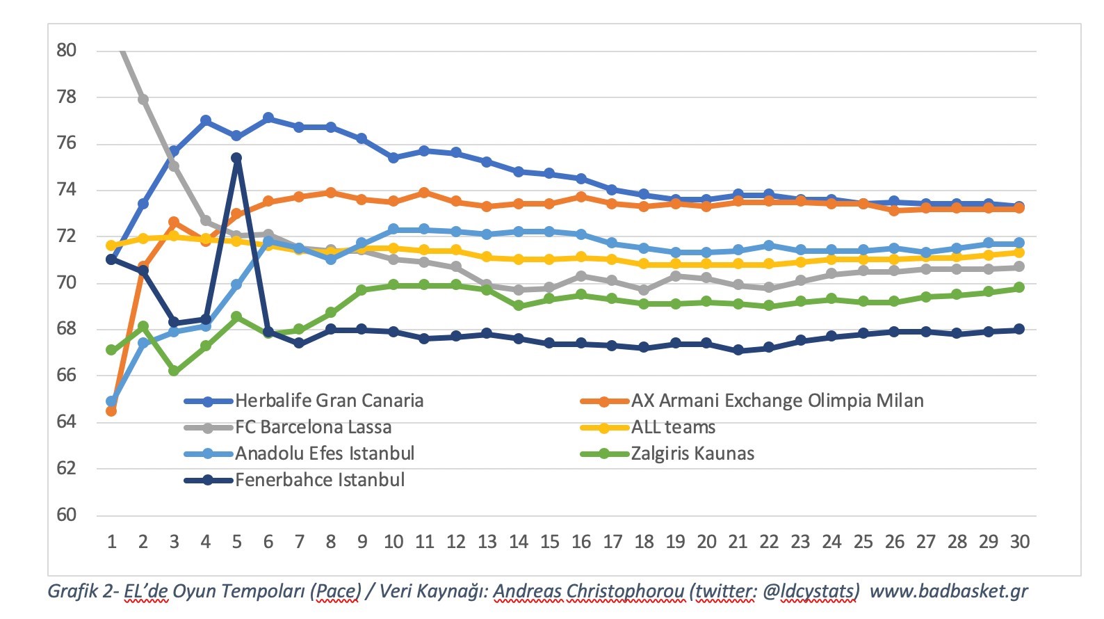 Grafik 2- EL’de Oyun Tempoları (Pace) / Veri Kaynağı: Andreas Christophorou (twitter: @ldcystats) www.badbasket.gr