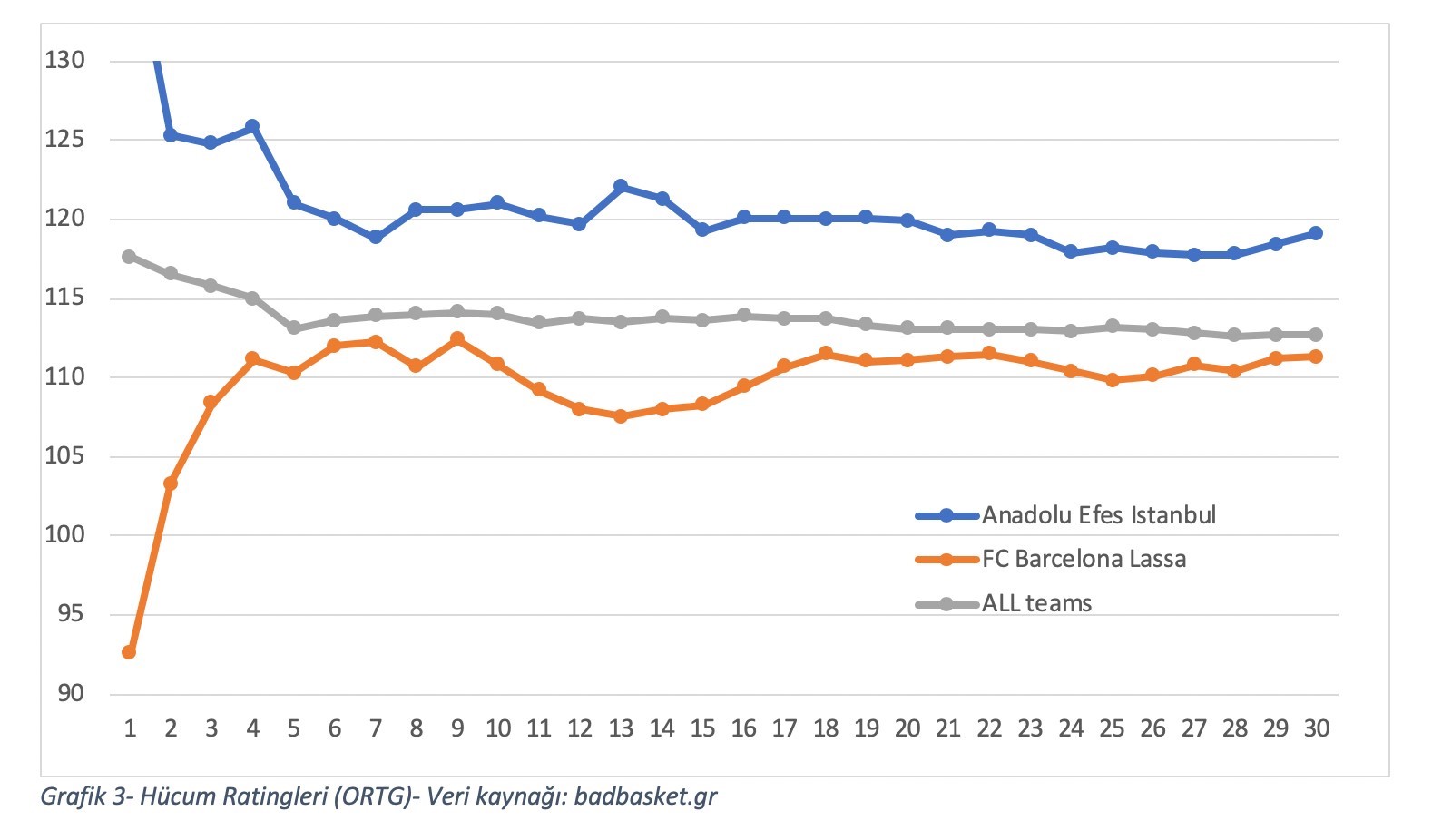 Grafik 3- Hücum Ratingleri (ORTG)- Veri kaynağı: badbasket.gr