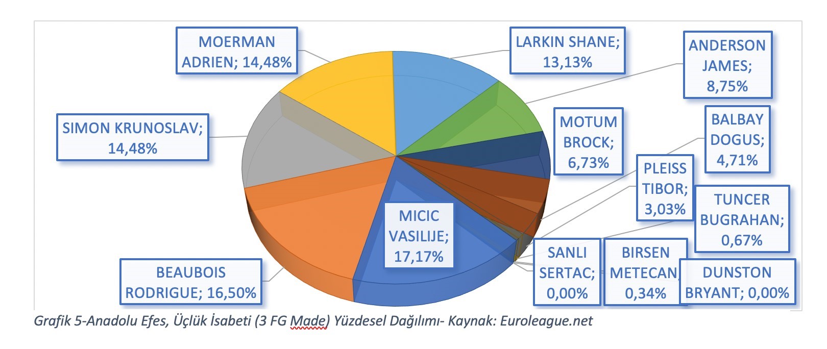 Grafik 5-Anadolu Efes, Üçlük İsabeti (3 FG Made) Yüzdesel Dağılımı- Kaynak: Euroleague.net