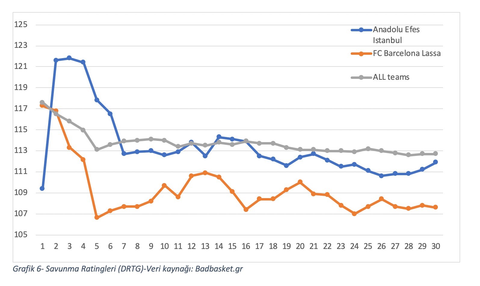 Grafik 6- Savunma Ratingleri (DRTG)-Veri kaynağı: Badbasket.gr
