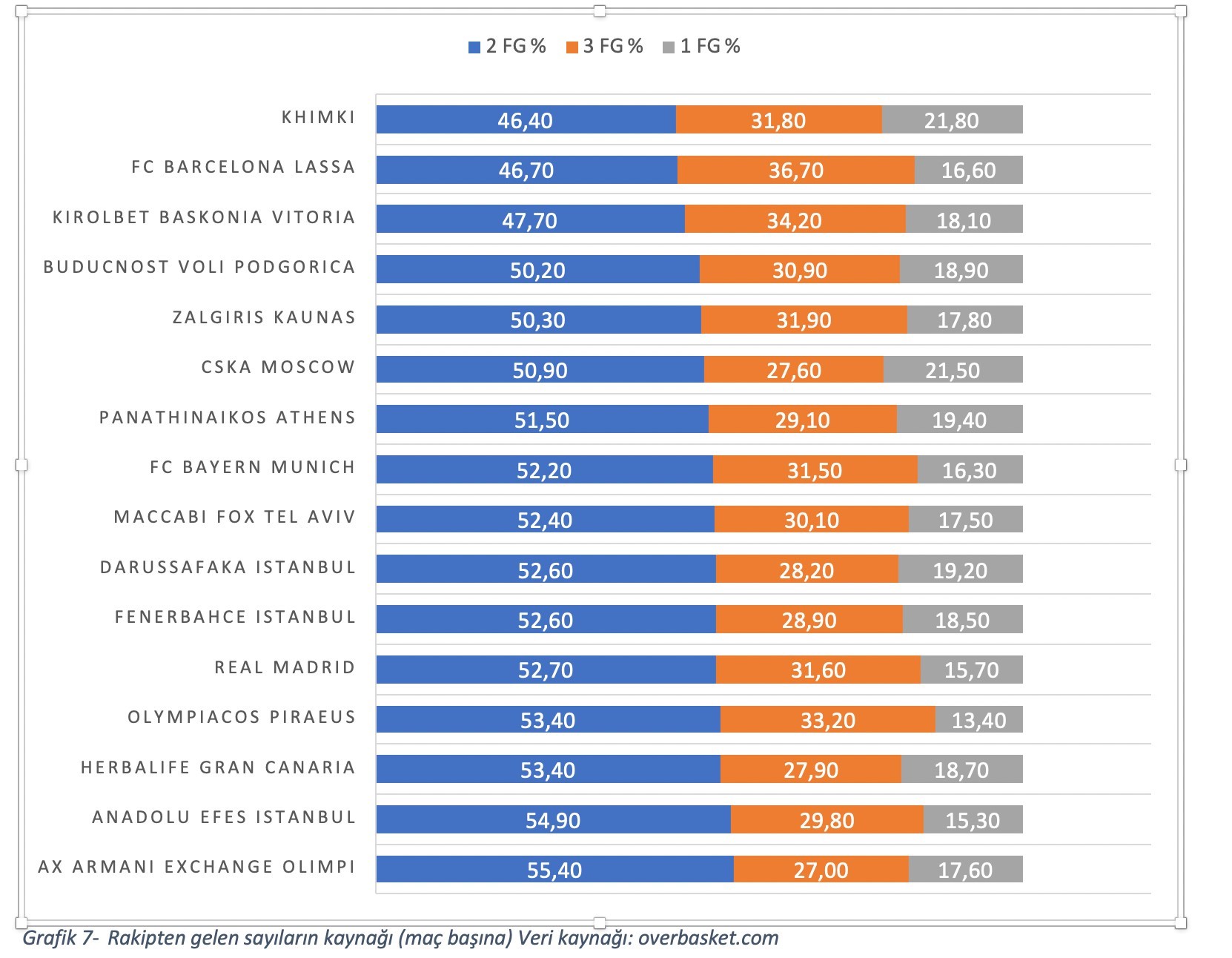 Grafik 7- Rakipten gelen sayıların kaynağı (maç başına) Veri kaynağı: overbasket.com