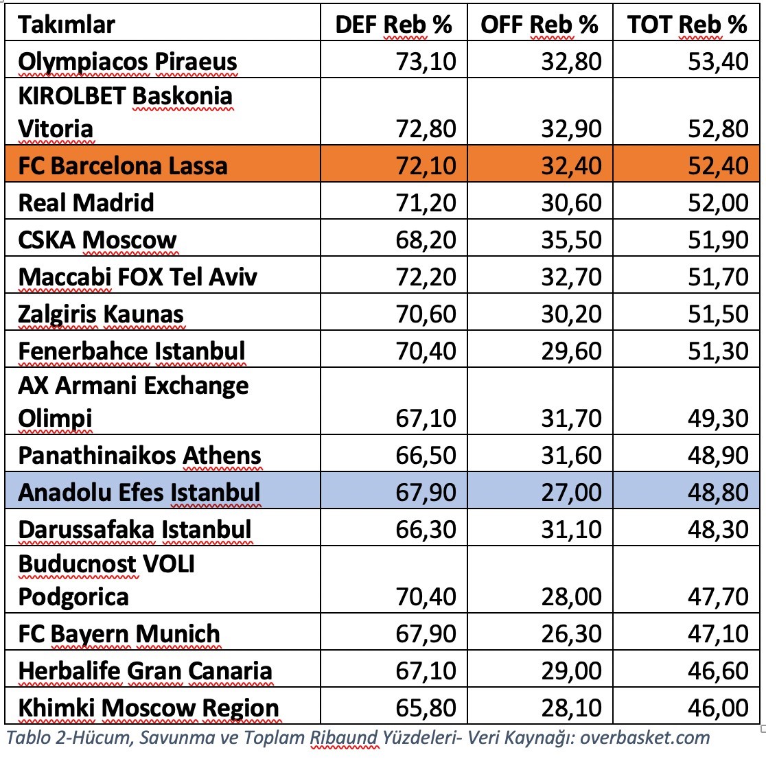 Tablo 2-Hücum, Savunma ve Toplam Ribaund Yüzdeleri- Veri Kaynağı: overbasket.com