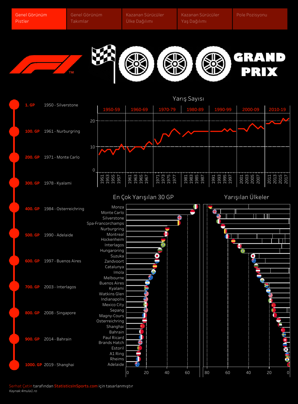 Formula 1, 1000 yarış - Genel Görünüm Pistler