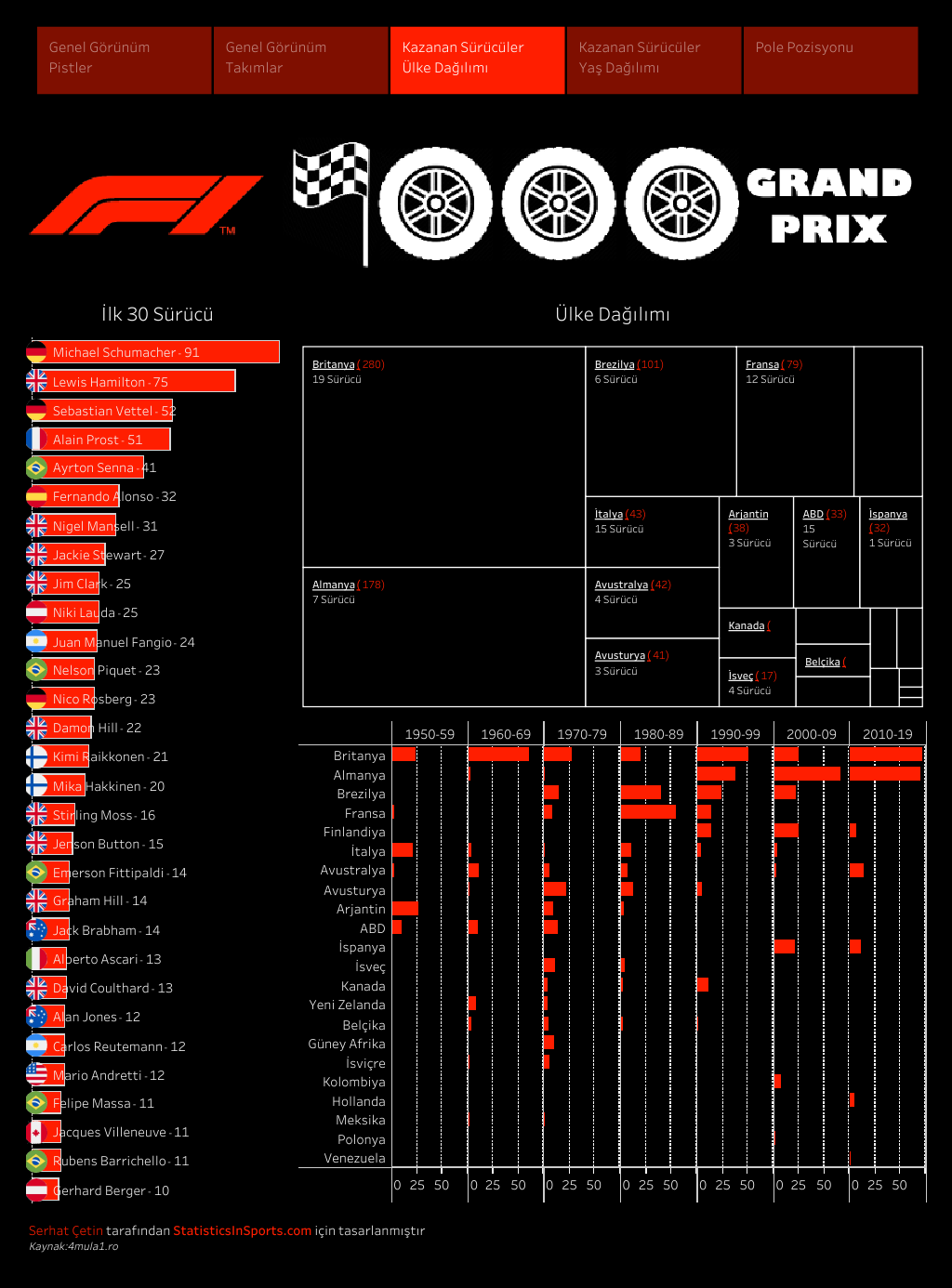 Formula 1, 1000 yarış - Kazanan Sürücüler Ülke Dağılımı