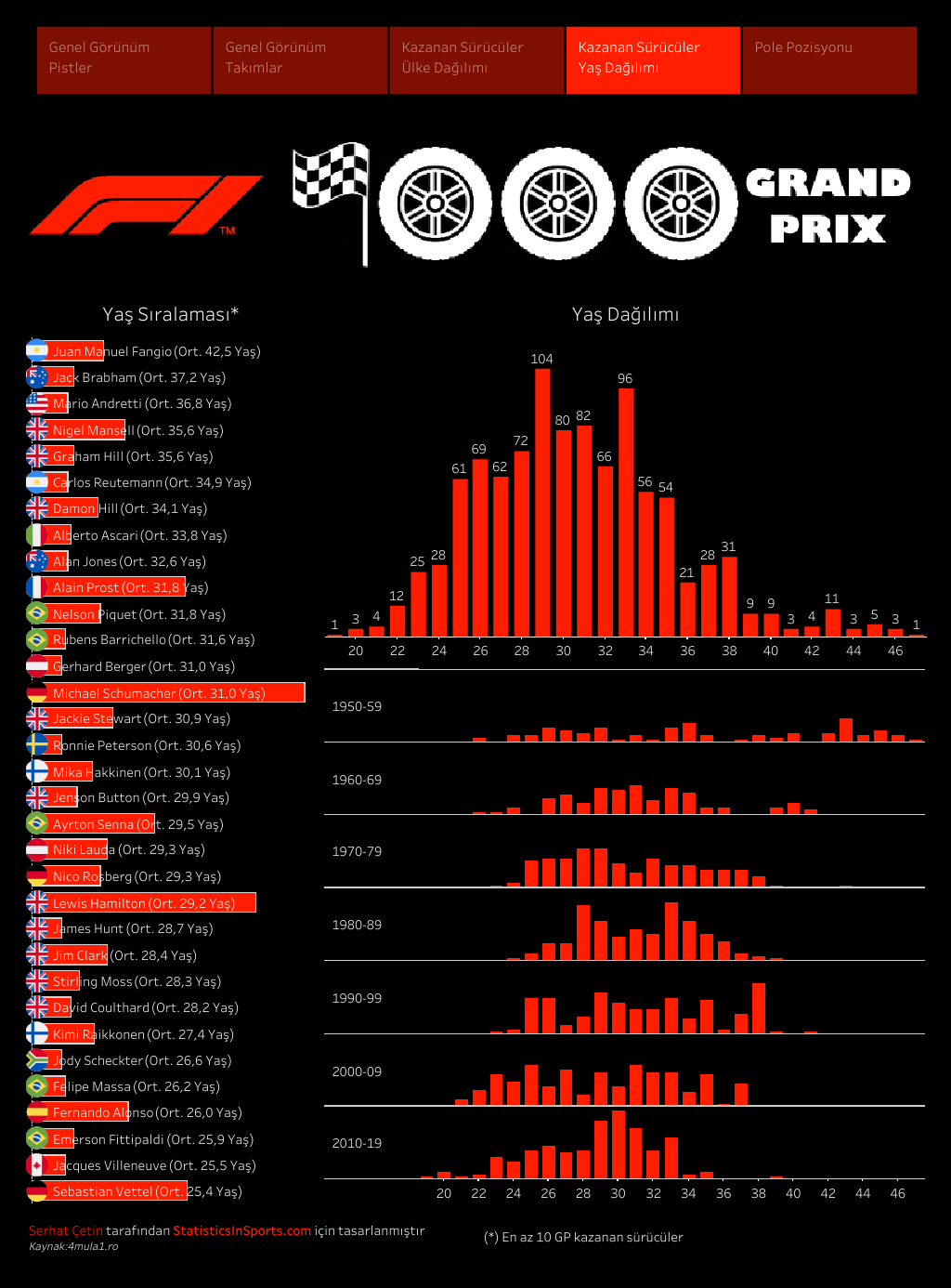 Formula 1, 1000 yarış - Kazanan sürücüler yaş dağılımı