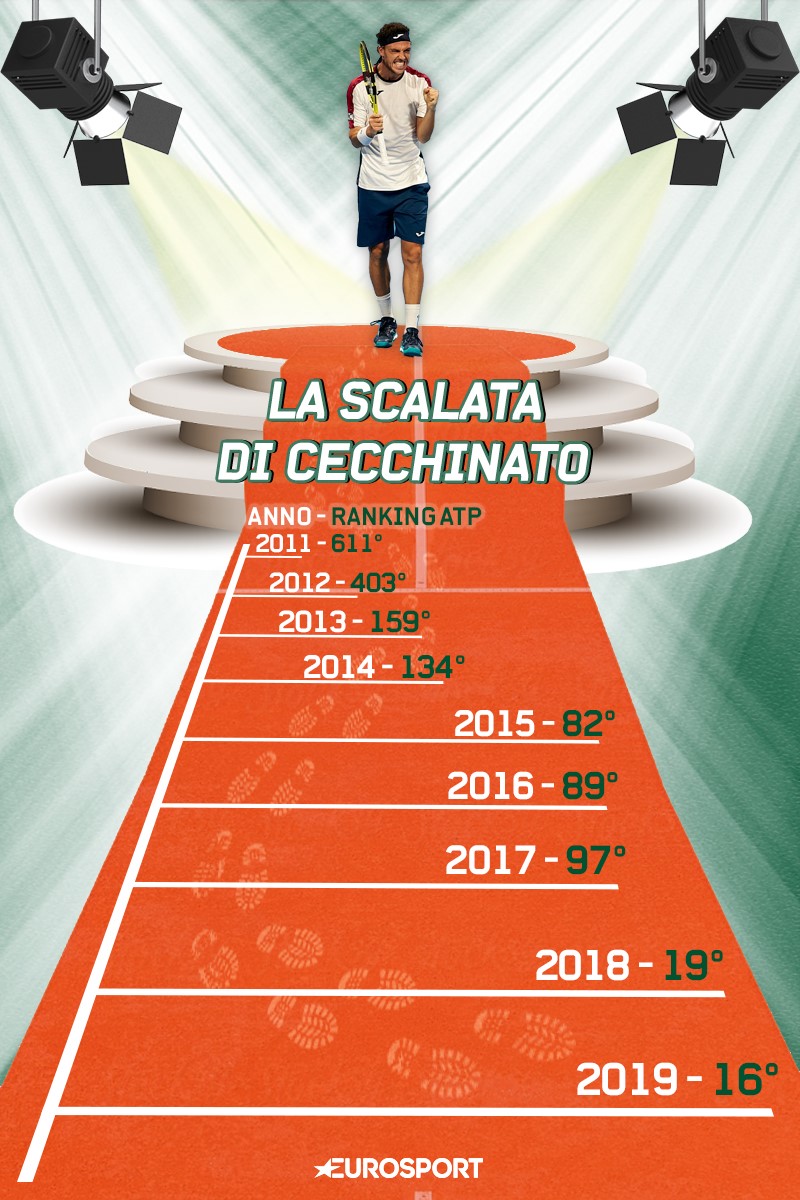 Marco Cecchinato, il funambolico percorso nel ranking Mondiale