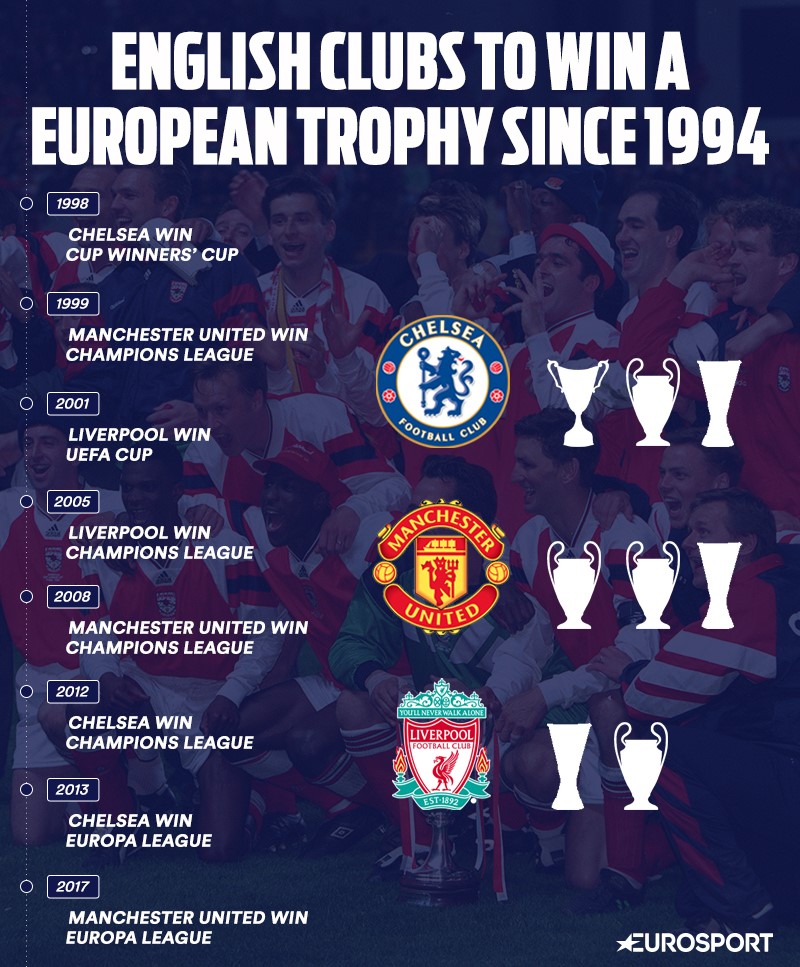 European trophies won by English clubs since 1994