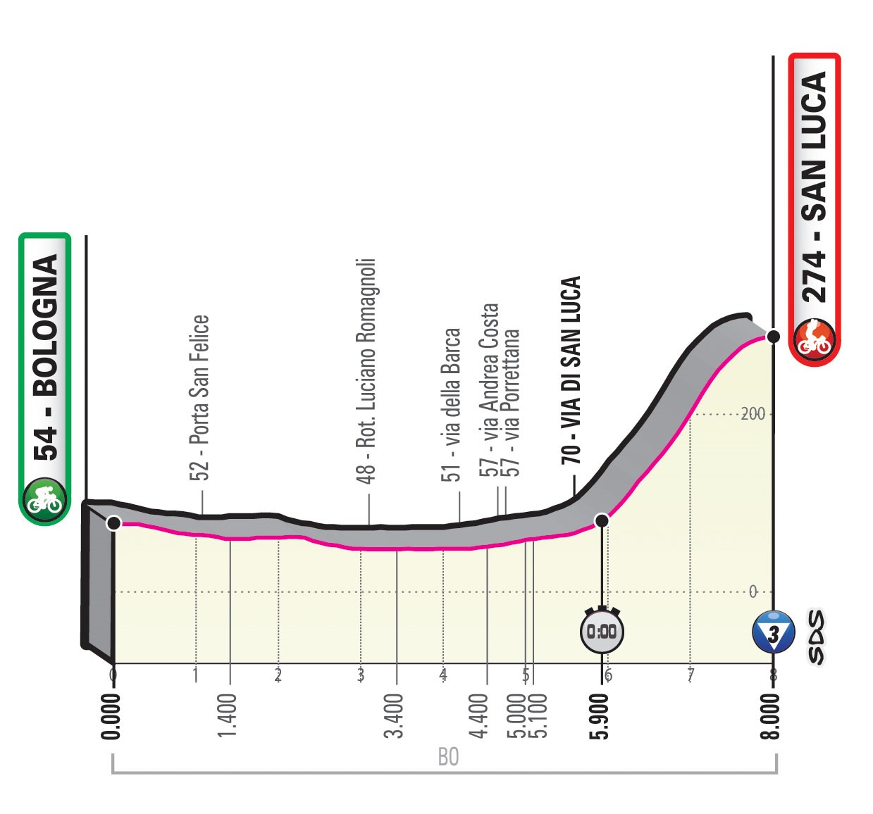 Giro d'Italia - Profil 1. Etappe: Bologna - San Luca