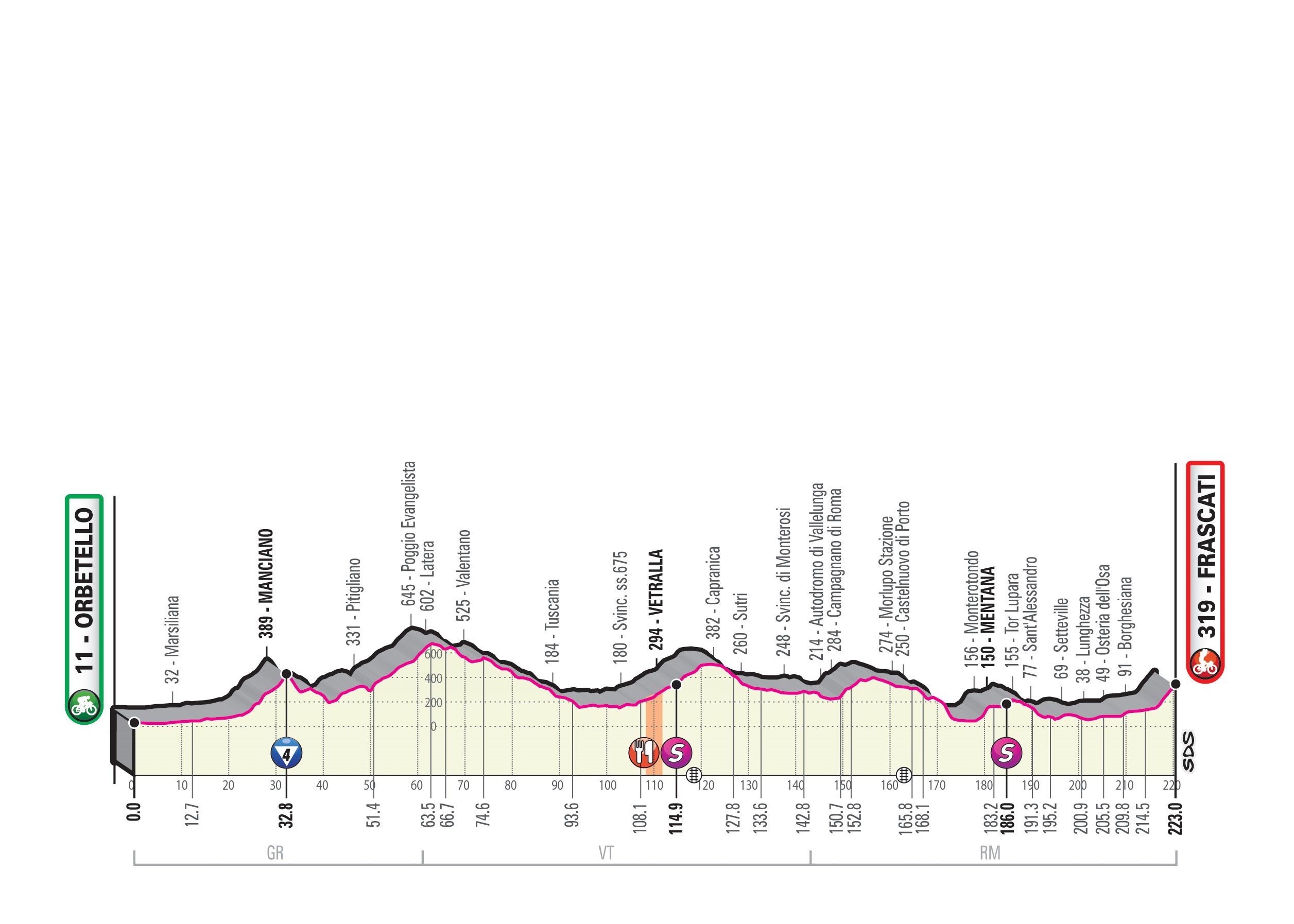 Giro d'Italia - Profil 4. Etappe: Orbetello - Frascati