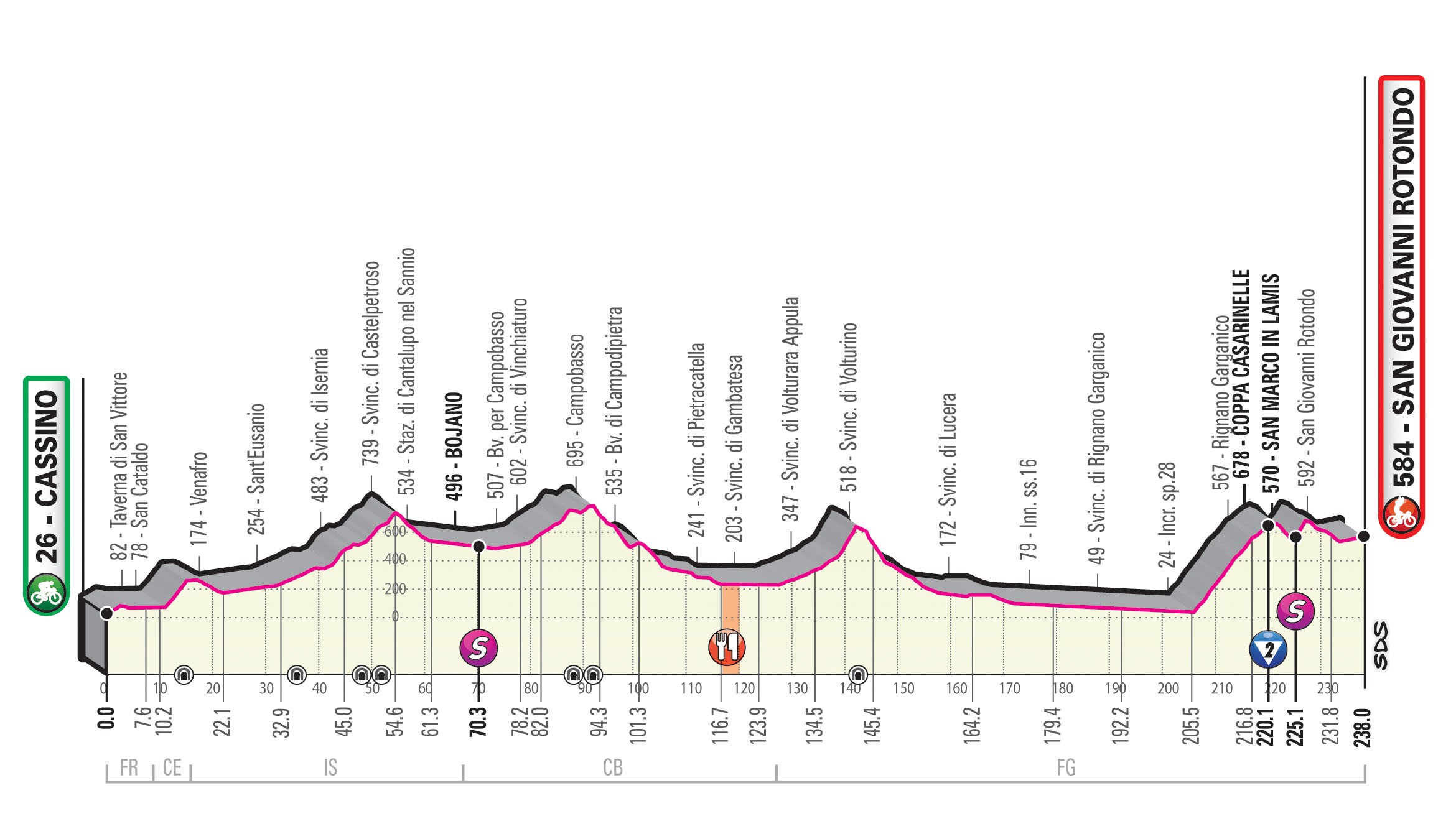 Giro d'Italia - Profil 6. Etappe: Cassino - San Giovanni Rotondo