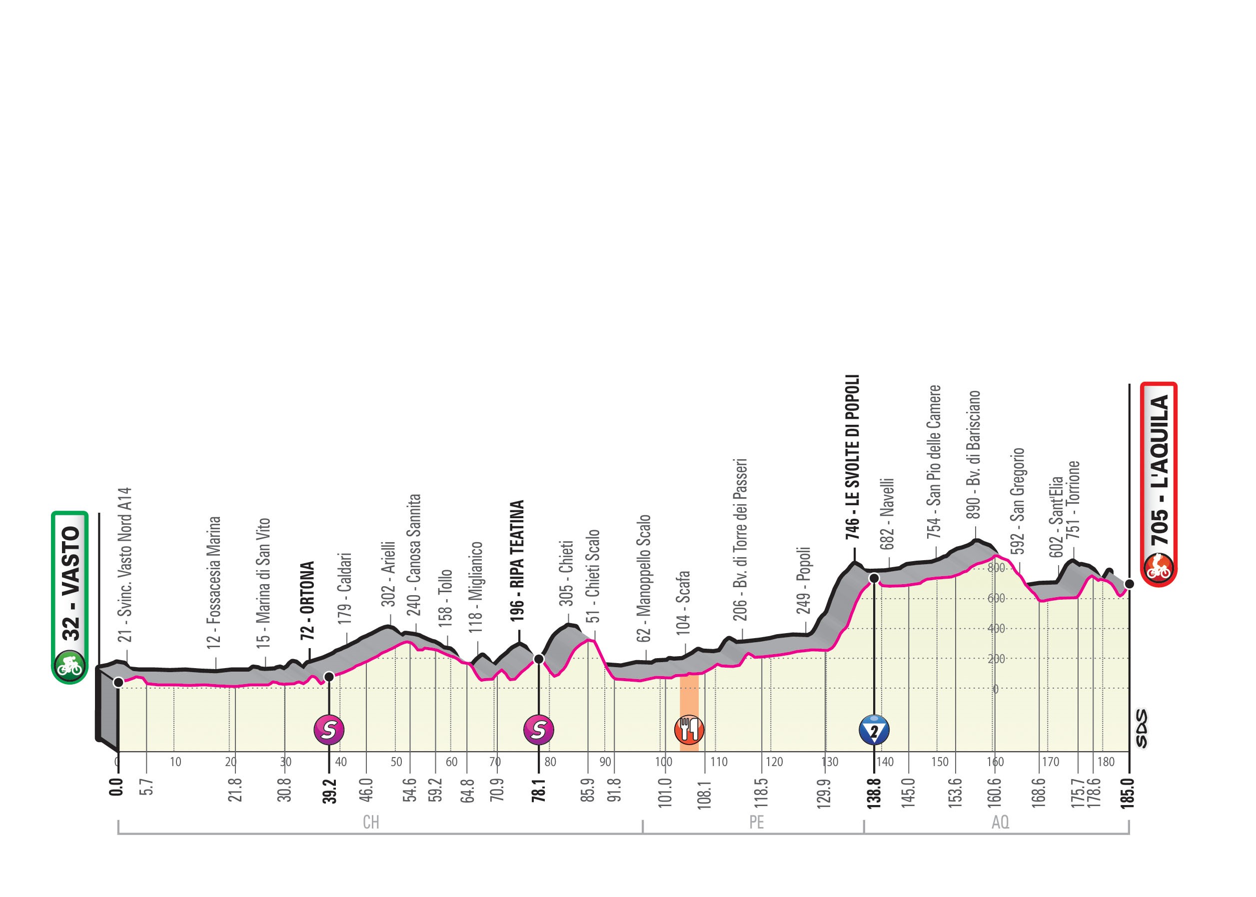 Giro d'Italia - Profil 7. Etappe: Vasto - L Aquila