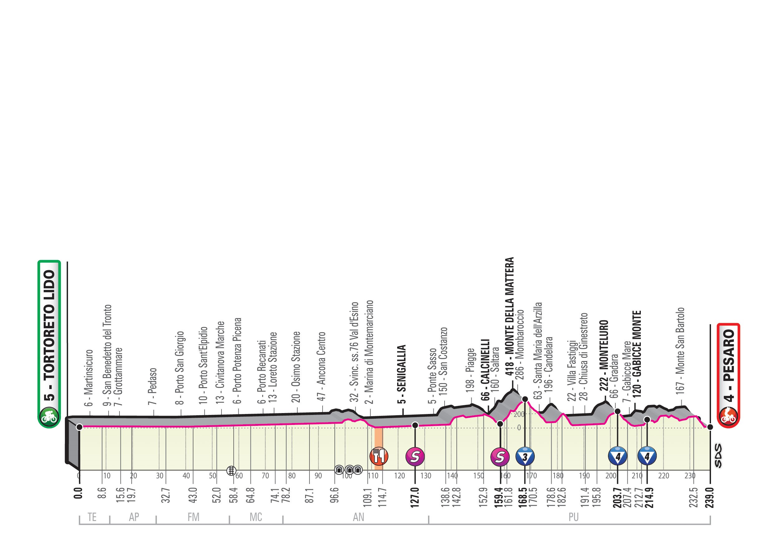 Giro d'Italia - Profil 8. Etappe: Tortoreto Lido - Pesaro