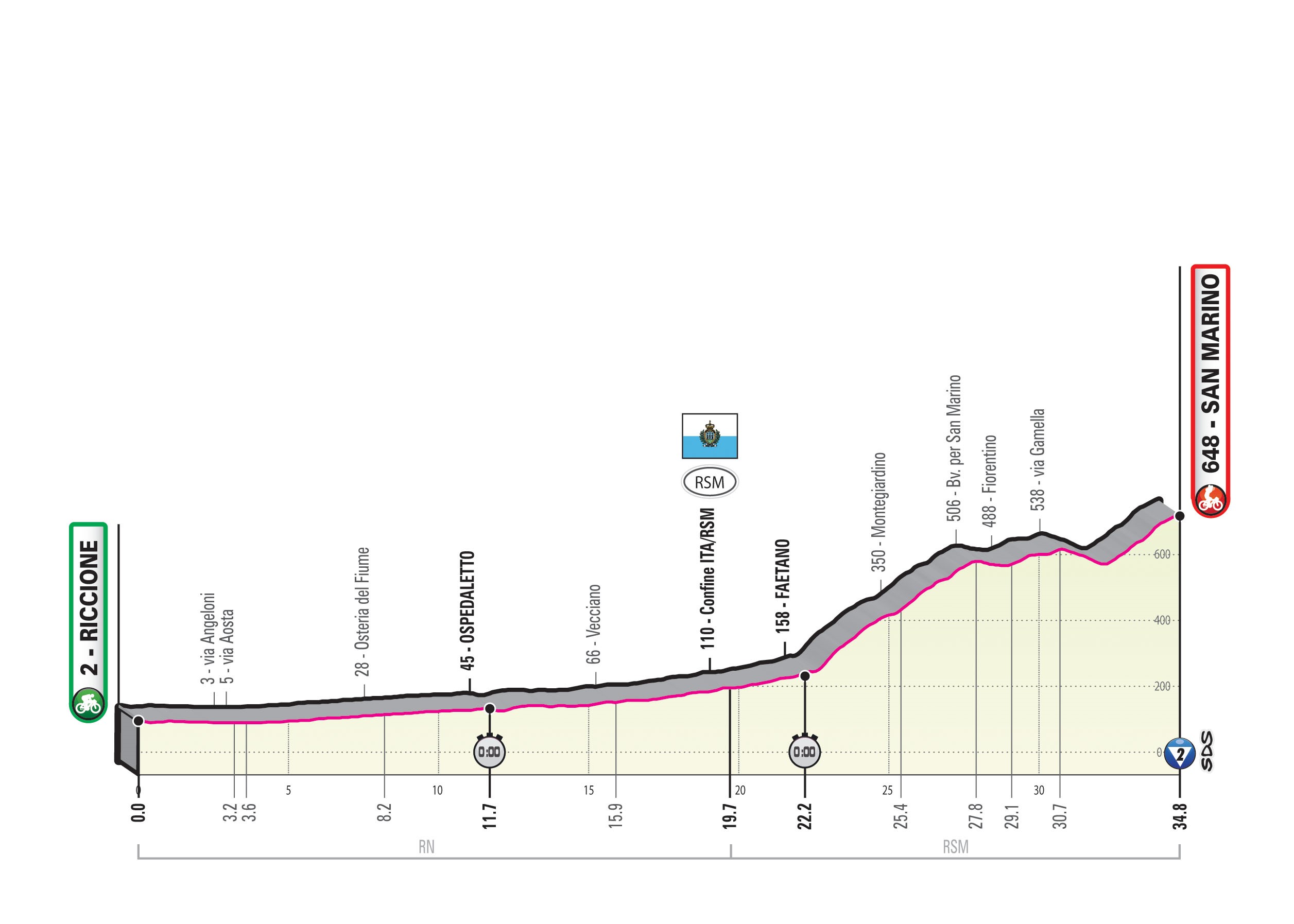 Giro d'Italia - Profil 9. Etappe: Riccione - San Marino