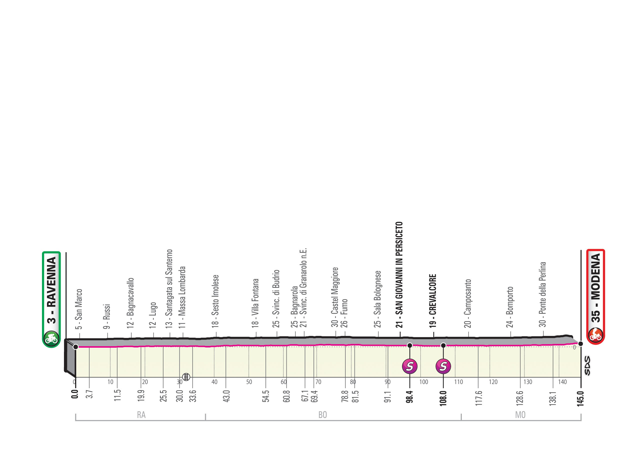 Giro d'Italia - Profil 10. Etappe: Ravenna - Modena