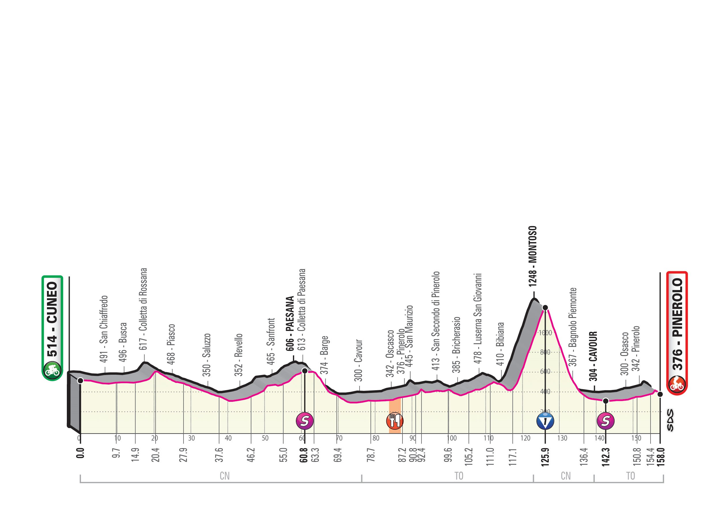 Giro d'Italia - Profil 12. Etappe: Cuneo - Pinerolo