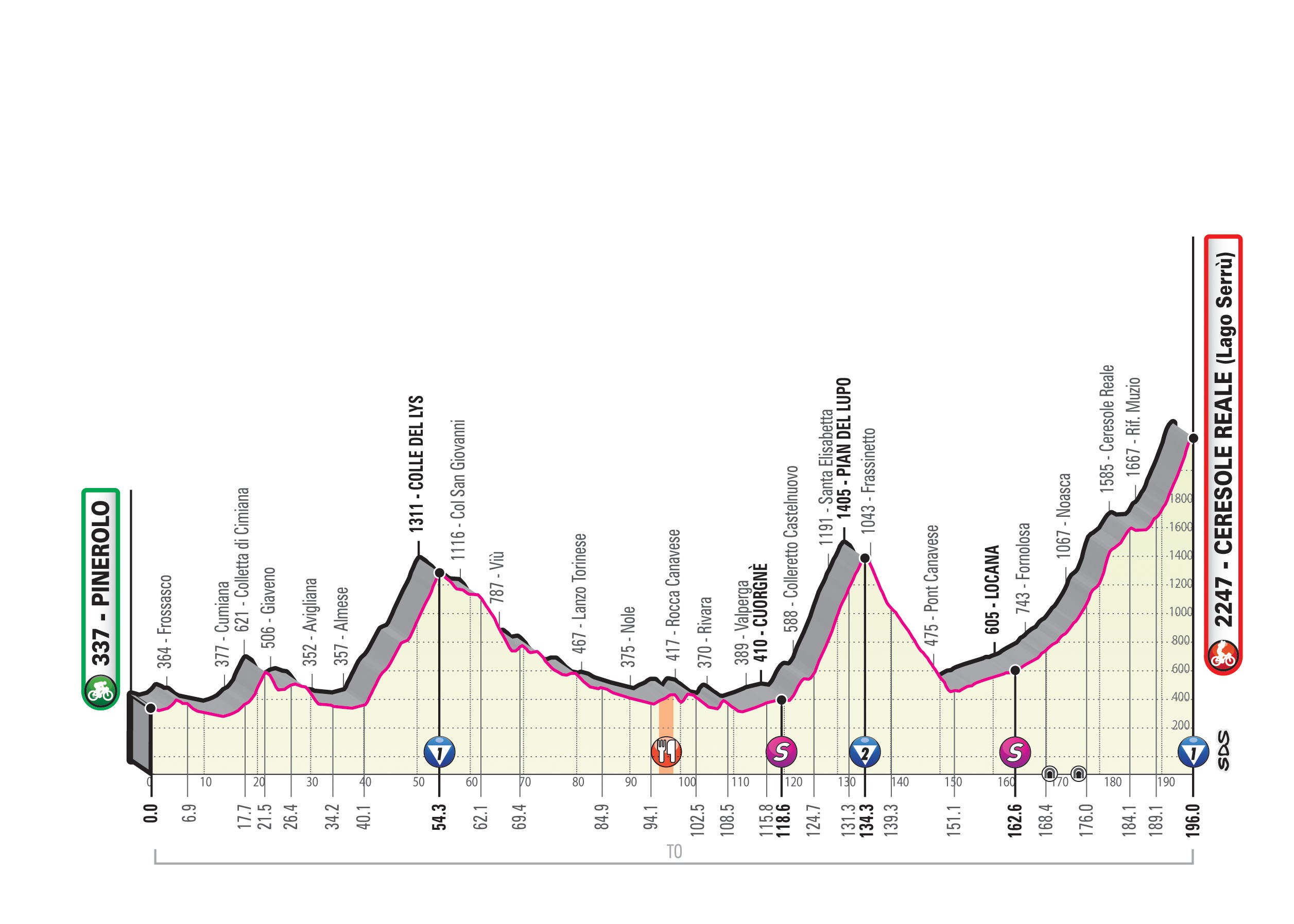 Giro d'Italia - Profil 13. Etappe: Pinerolo - Ceresole Reale