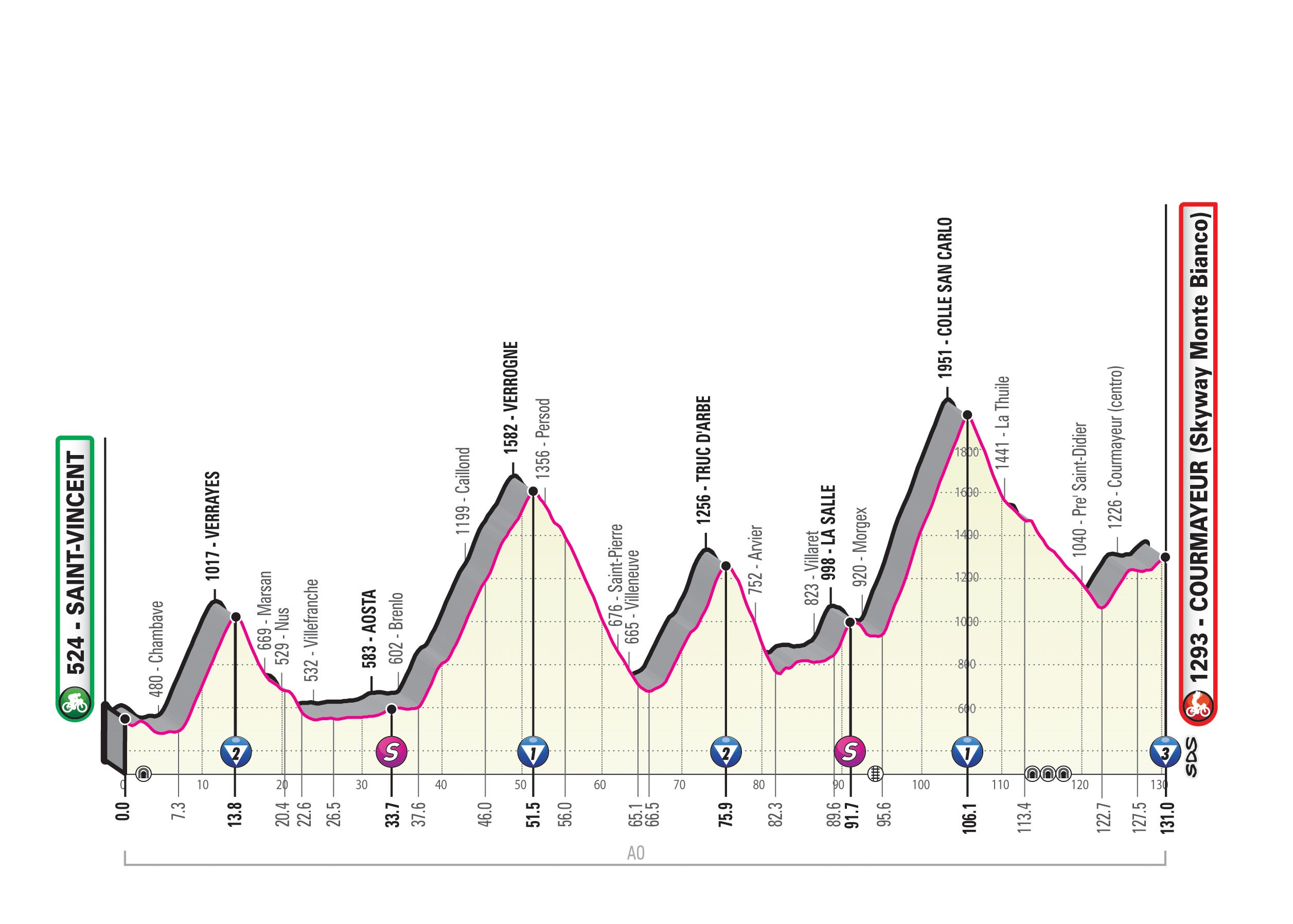 Giro d'Italia - Profil 14. Etappe: Saint Vincent - Courmayeur