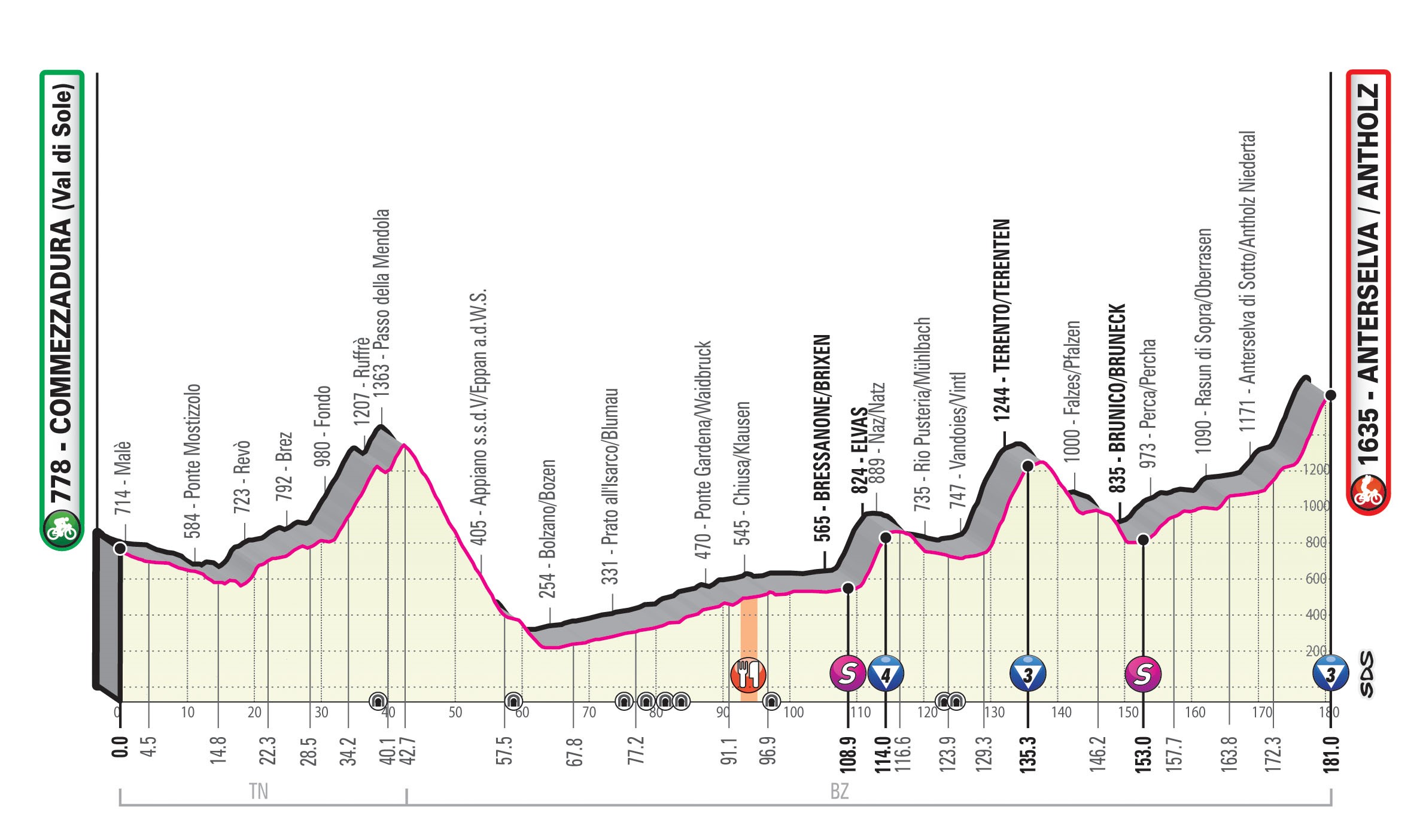 Giro d'Italia - Profil 17. Etappe: Commezzadura - Antholz