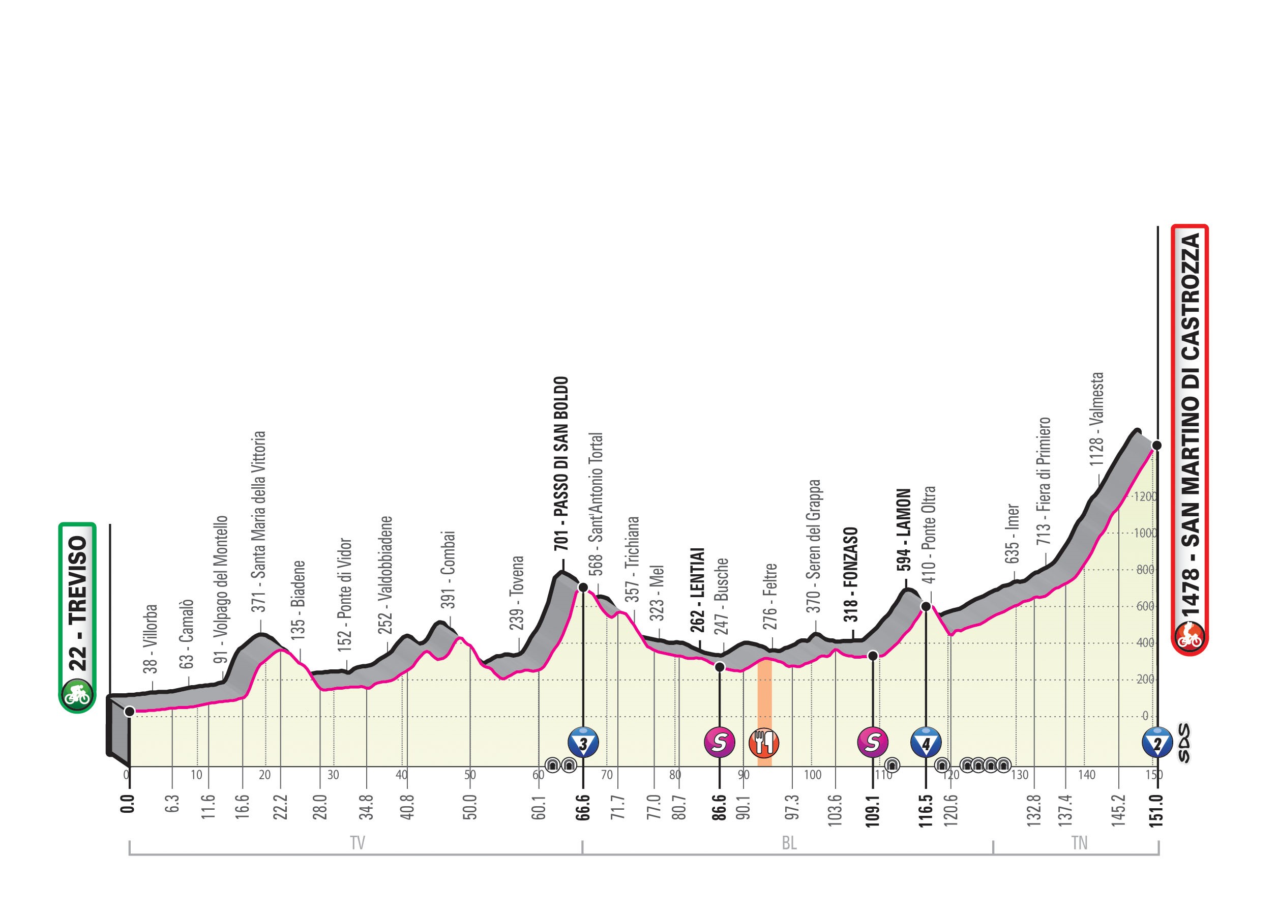 Giro d'Italia - Profil 19. Etappe: Treviso - San Martino di Castrozza